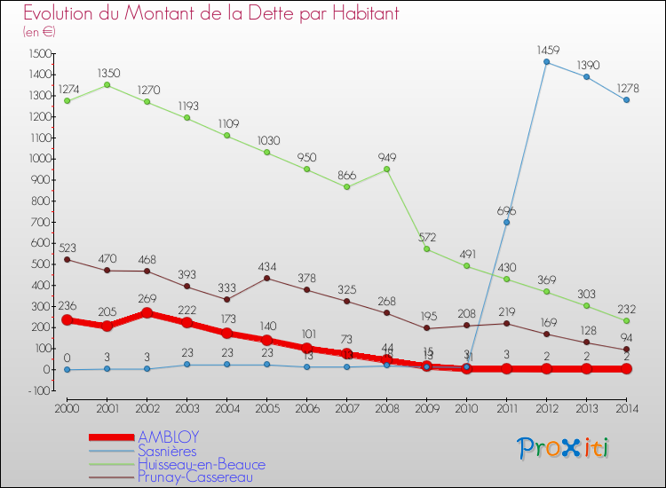 Evolution de la dette par habitant pour la commune de AMBLOY et les communes proches de 2000 à 2014 Comparaison de la dette par habitant pour AMBLOY et les communes voisines de 2000 à 2014