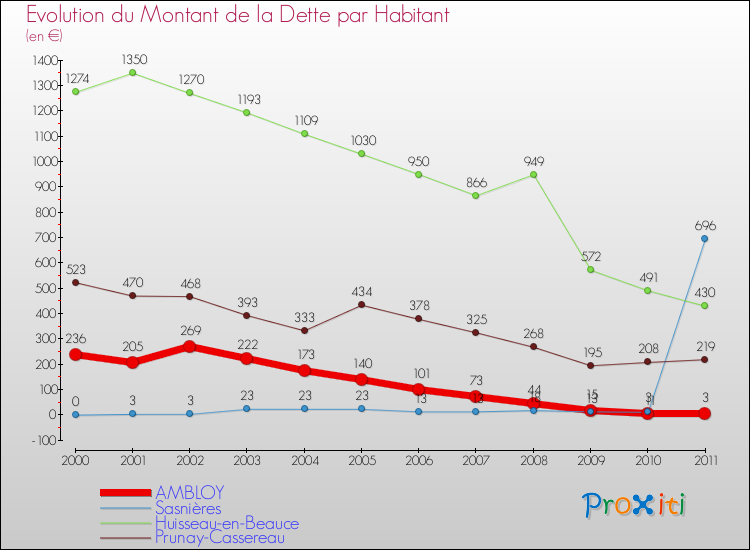 Evolution de la dette par habitant pour la commune de AMBLOY et les communes proches Comparaison de la dette par habitant pour AMBLOY et les communes voisines