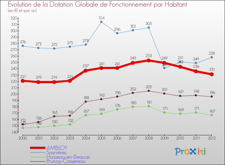 Evolution et montant de la dotation globale de fonctionnement par Habitant pour AMBLOY et les communes proches Comparaison des dotations globales de fonctionnement par habitant pour AMBLOY et les communes voisines