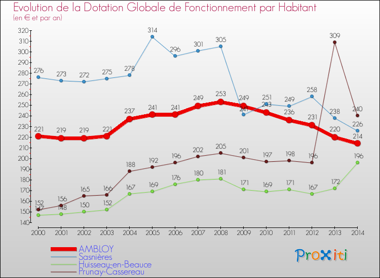 Evolution et montant de la dotation globale de fonctionnement par Habitant pour AMBLOY et les communes proches de 2000 à 2014. Comparaison des dotations globales de fonctionnement par habitant pour AMBLOY et les communes voisines de 2000 à 2014.
