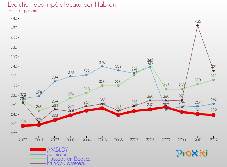 Evolution et montant des impôts locaux par Habitant pour AMBLOY et les communes proches Comparaison des impôts locaux par habitant pour AMBLOY et les communes voisines