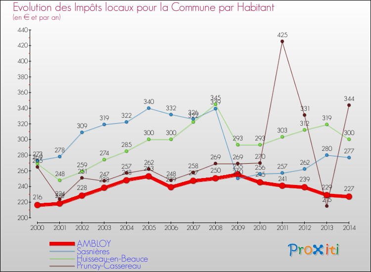 Evolution et montant des impôts locaux par Habitant pour AMBLOY et les communes proches de 2000 à 2014 Comparaison des impôts locaux par habitant pour AMBLOY et les communes voisines de 2000 à 2014