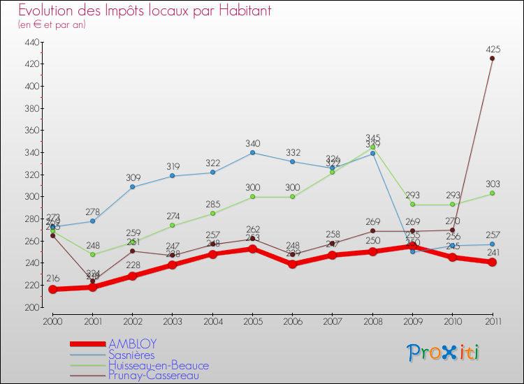 Evolution et montant des impôts locaux par Habitant pour AMBLOY et les communes proches Comparaison des impôts locaux par habitant pour AMBLOY et les communes voisines