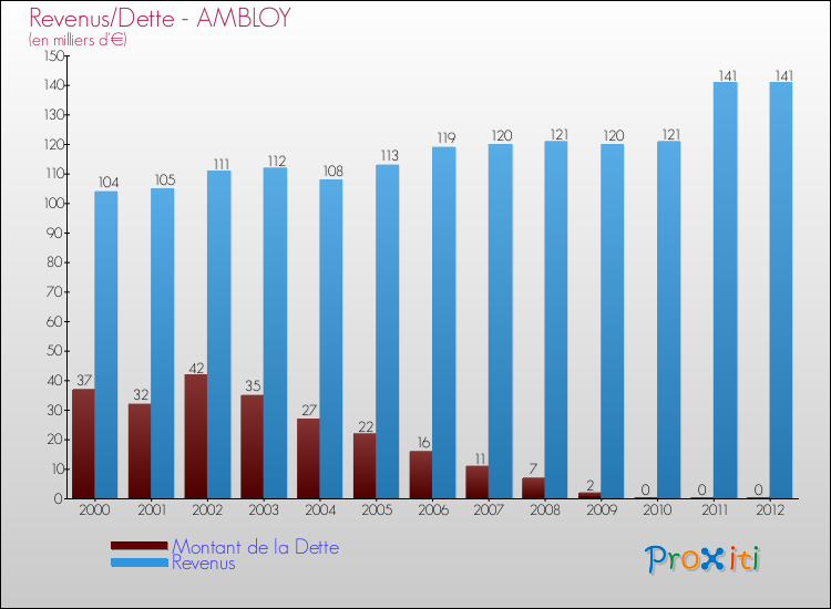 Evolution comparée de la dette et des revenus pour la commune de AMBLOY de 2000 à 2012 Comparaison de la dette et des revenus pour AMBLOY de 2000 à 2012