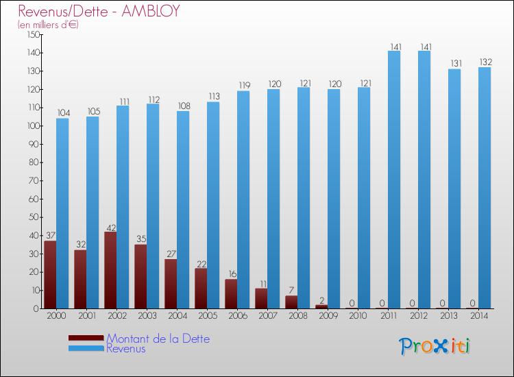 Evolution comparée de la dette et des revenus pour la commune de AMBLOY de 2000 à 2014 Comparaison de la dette et des revenus pour AMBLOY de 2000 à 2014