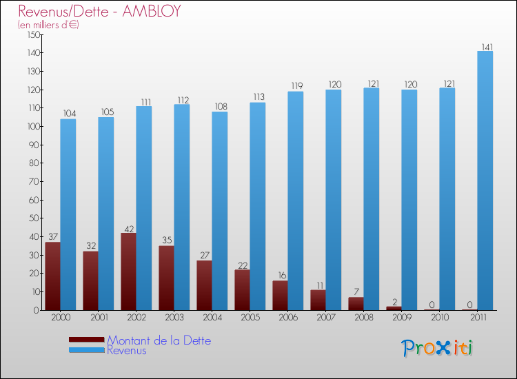 Evolution comparée de la dette et des revenus pour la commune de AMBLOY de 2000 à 2011 Comparaison de la dette et des revenus pour AMBLOY de 2000 à 2011