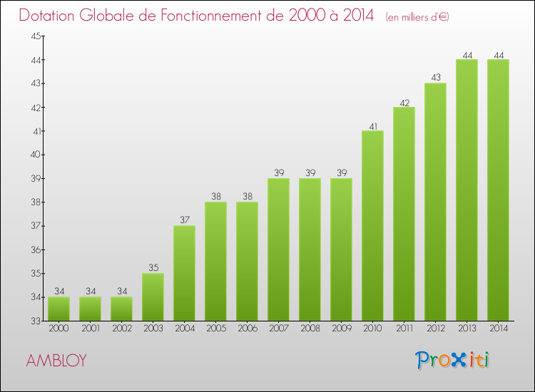 Evolution du montant de la Dotation Globale de Fonctionnement pour la commune de AMBLOY de 2000 à 2014 Evolution du montant de la Dotation Globale de Fonctionnement pour AMBLOY de 2000 à 2014