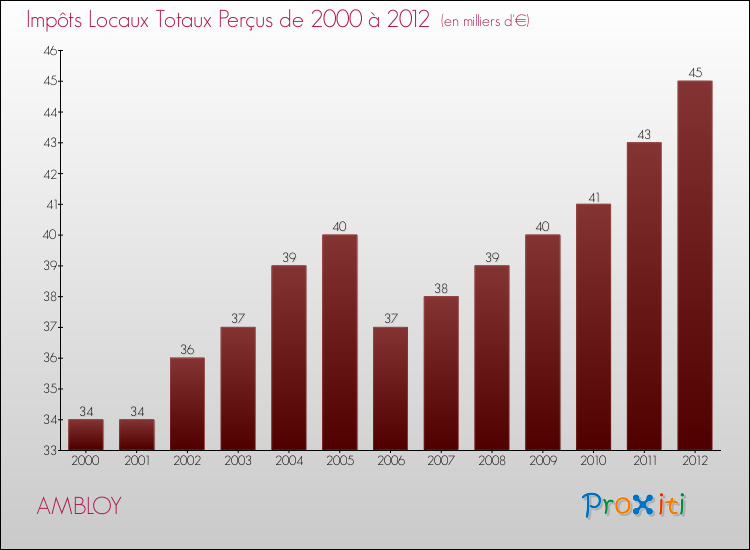 Evolution des Impôts Locaux pour la commune de AMBLOY de 2000 à 2012 Evolution des Impôts Locaux pour AMBLOY de 2000 à 2012