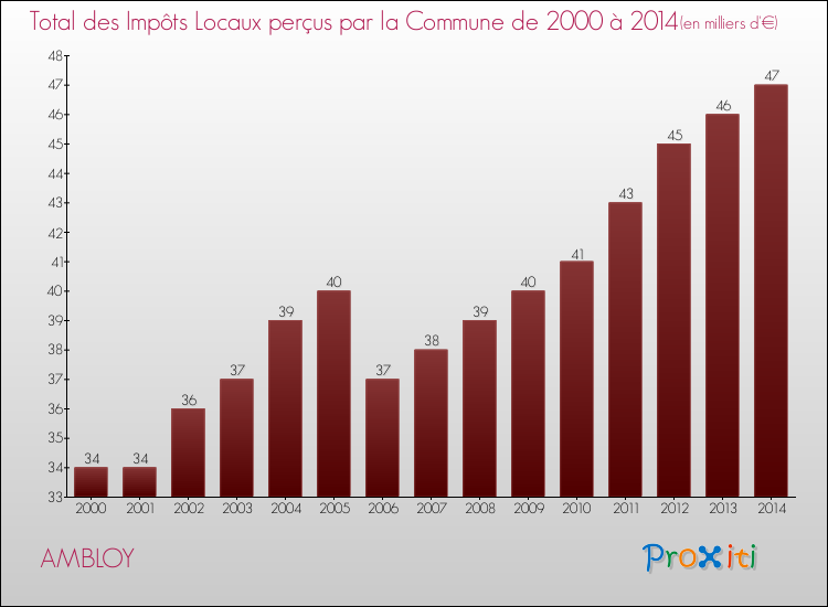 Evolution des Impôts Locaux pour la commune de AMBLOY de 2000 à 2014 Evolution des Impôts Locaux pour AMBLOY de 2000 à 2014