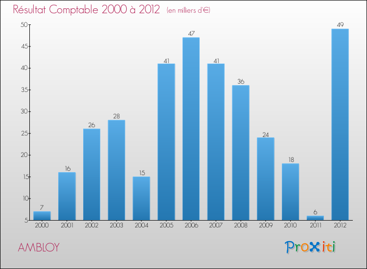 Evolution du résultat comptable pour la commune de AMBLOY de 2000 à 2012 Evolution du résultat comptable pour AMBLOY de 2000 à 2012