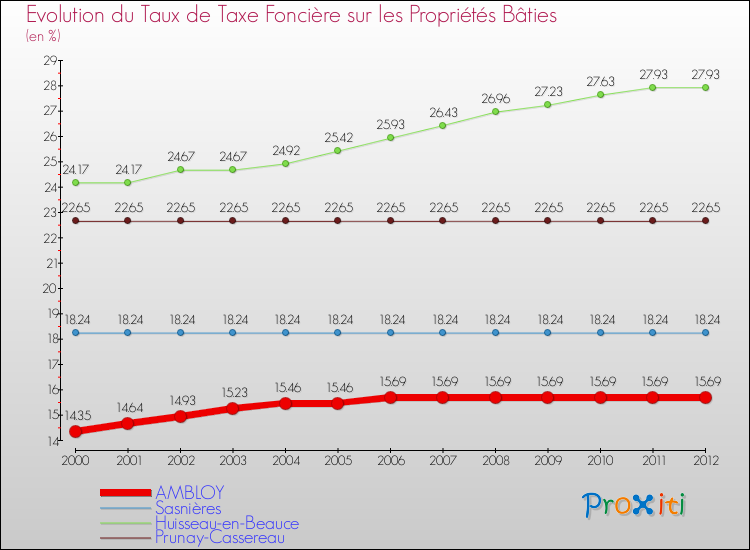 Evolution du taux de la taxe foncière sur le bati pour AMBLOY et les communes proches de 2000 à 2012 Comparaison des taux de taxe foncière sur le bati pour AMBLOY et les communes voisines de 2000 à 2012