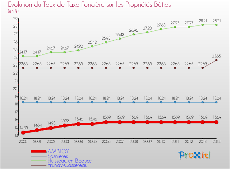 Evolution du taux de la taxe foncière sur le bati pour AMBLOY et les communes proches de 2000 à 2014 Comparaison des taux de taxe foncière sur le bati pour AMBLOY et les communes voisines de 2000 à 2014