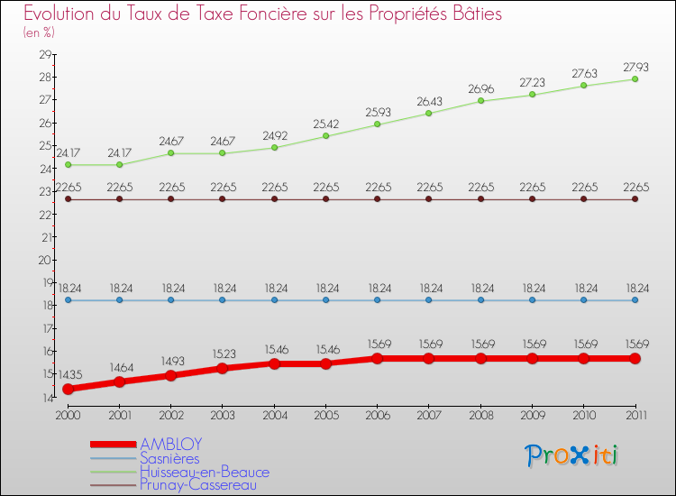 Evolution du taux de la taxe foncière sur le bati pour AMBLOY et les communes proches Comparaison des taux de taxe foncière sur le bati pour AMBLOY et les communes voisines
