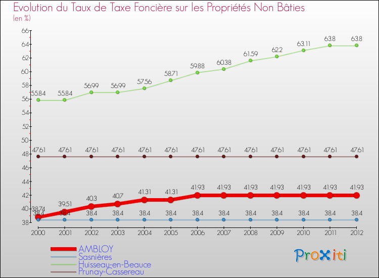 Evolution du taux de la taxe foncière sur les immeubles et terrains non batis pour AMBLOY et les communes proches de 2000 à 2012 Comparaison des taux de la taxe foncière sur les immeubles et terrains non batis pour AMBLOY et les communes voisines de 2000 à 2012