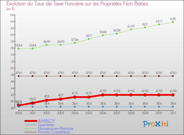 Evolution du taux de la taxe foncière sur les immeubles et terrains non batis pour AMBLOY et les communes proches Comparaison des taux de la taxe foncière sur les immeubles et terrains non batis pour AMBLOY et les communes voisines