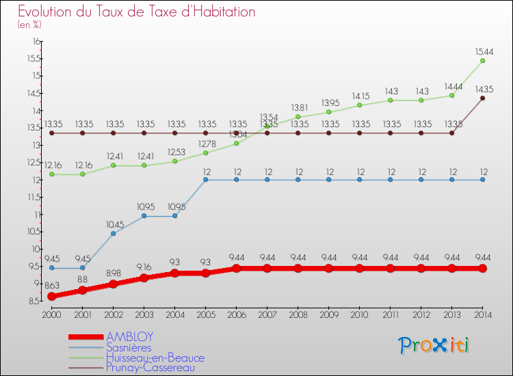 Evolution du taux de la taxe d'habitation pour AMBLOY et les communes proches de 2000 à 2014 Comparaison des taux de la taxe d'habitation pour AMBLOY et les communes voisines de 2000 à 2014