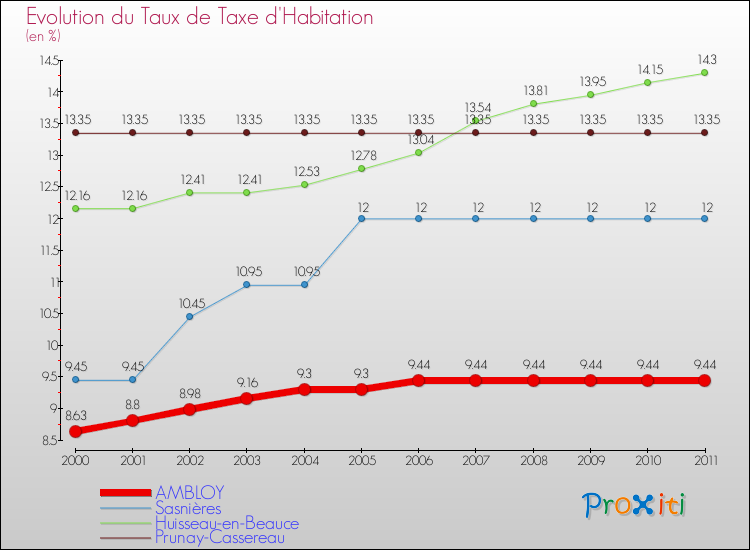 Evolution du taux de la taxe d'habitation pour AMBLOY et les communes proches Comparaison des taux de la taxe d'habitation pour AMBLOY et les communes voisines