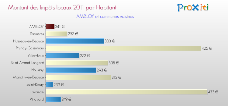 Montant des impôts locaux par Habitant pour AMBLOY et les communes proches Comparaison des impôts locaux par habitant pour AMBLOY et les communes voisines