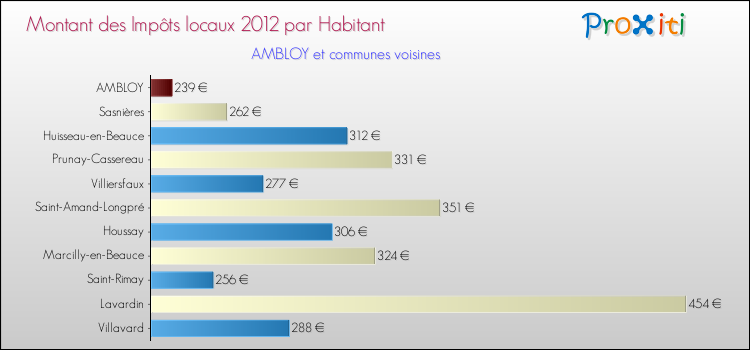 Montant des impôts locaux par Habitant pour AMBLOY et les communes proches Comparaison des impôts locaux par habitant pour AMBLOY et les communes voisines
