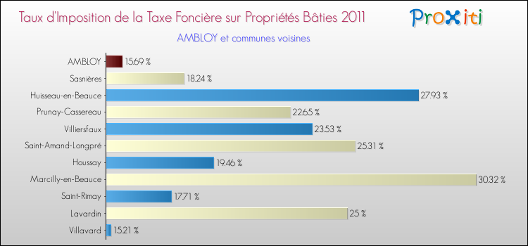 Taux d'imposition de la taxe foncière sur le bati 2011 pour AMBLOY et les communes proches Comparaison des taux d'imposition de la taxe foncière sur le bati 2011 pour AMBLOY et les communes voisines