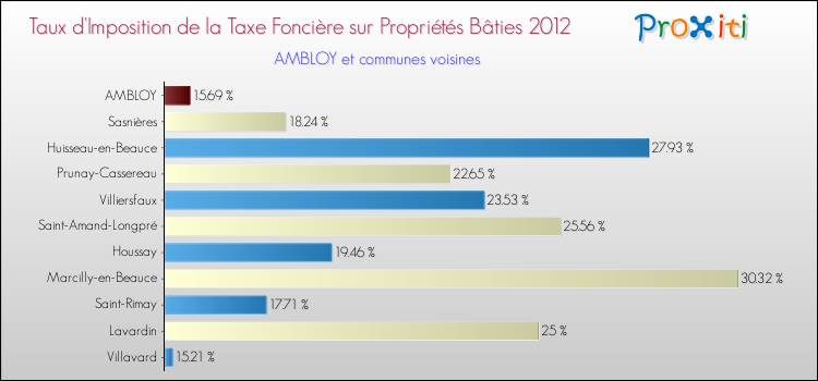 Taux d'imposition de la taxe foncière sur le bati 2012 pour AMBLOY et les communes proches Comparaison des taux d'imposition de la taxe foncière sur le bati 2012 pour AMBLOY et les communes voisines