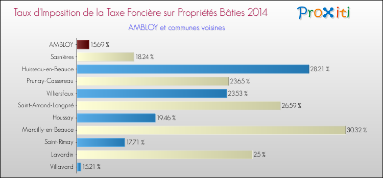 Taux d'imposition de la taxe foncière sur le bati 2014 pour AMBLOY et les communes proches Comparaison des taux d'imposition de la taxe foncière sur le bati 2014 pour AMBLOY et les communes voisines