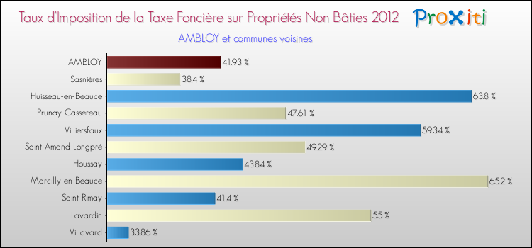 Taux d'imposition de la taxe foncière sur les immeubles et terrains non batis 2012 pour AMBLOY et les communes proches Comparaison des taux d'imposition de la taxe foncière sur les immeubles et terrains non batis 2012 pour AMBLOY et les communes voisines