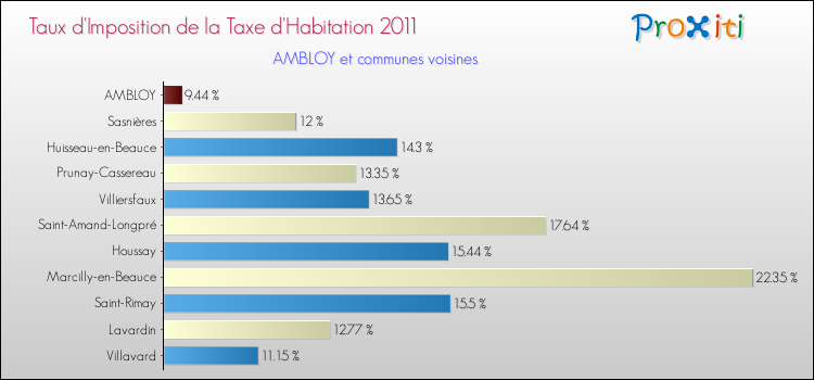 Taux d'imposition de la taxe d'habitation 2011 pour AMBLOY et les communes proches Comparaison des taux d'imposition de la taxe d'habitation 2011 pour AMBLOY et les communes voisines
