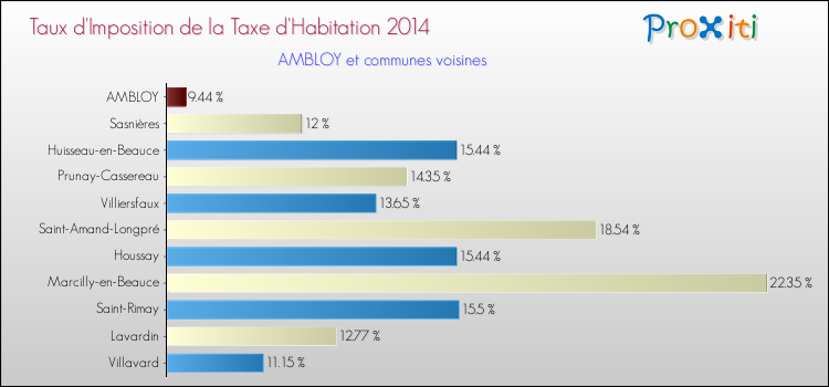 Taux d'imposition de la taxe d'habitation 2014 pour AMBLOY et les communes proches Comparaison des taux d'imposition de la taxe d'habitation 2014 pour AMBLOY et les communes voisines