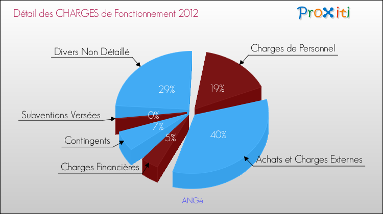 Décomposition des Charges de Fonctionnement 2012 de la commune de ANGé Charges de Fonctionnement 2012 pour la commune de ANGé