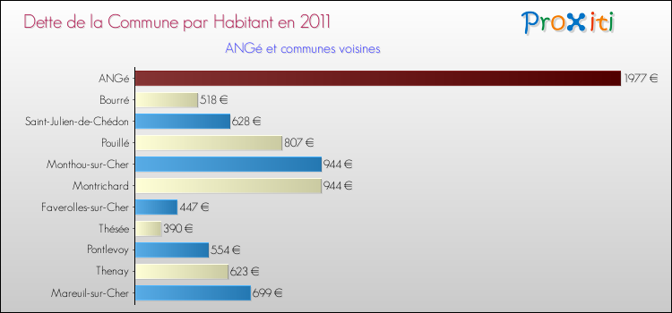 Dette par habitant de la commune en 2011 pour ANGé et les communes proches Comparaison de la dette par habitant de la commune en 2011 pour ANGé et les communes voisines