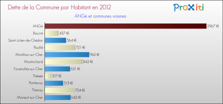 Dette par habitant de la commune en 2012 pour ANGé et les communes proches Comparaison de la dette par habitant de la commune en 2012 pour ANGé et les communes voisines
