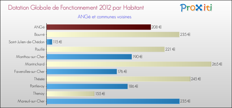 Montant des dotations globales de fonctionnement DGF par Habitant pour ANGé et les communes proches Comparaison des des dotations globales de fonctionnement DGF par habitant pour ANGé et les communes voisines