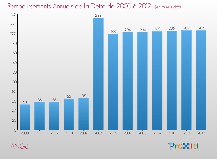 Evolution de l'annuité de la dette pour la commune de ANGé de 2000 à 2012 Annuités de la dette pour ANGé de 2000 à 2012
