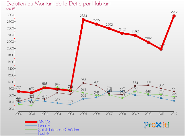 Evolution de la dette par habitant pour la commune de ANGé et les communes proches de 2000 à 2012 Comparaison de la dette par habitant pour ANGé et les communes voisines de 2000 à 2012