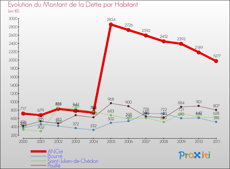 Evolution de la dette par habitant pour la commune de ANGé et les communes proches Comparaison de la dette par habitant pour ANGé et les communes voisines
