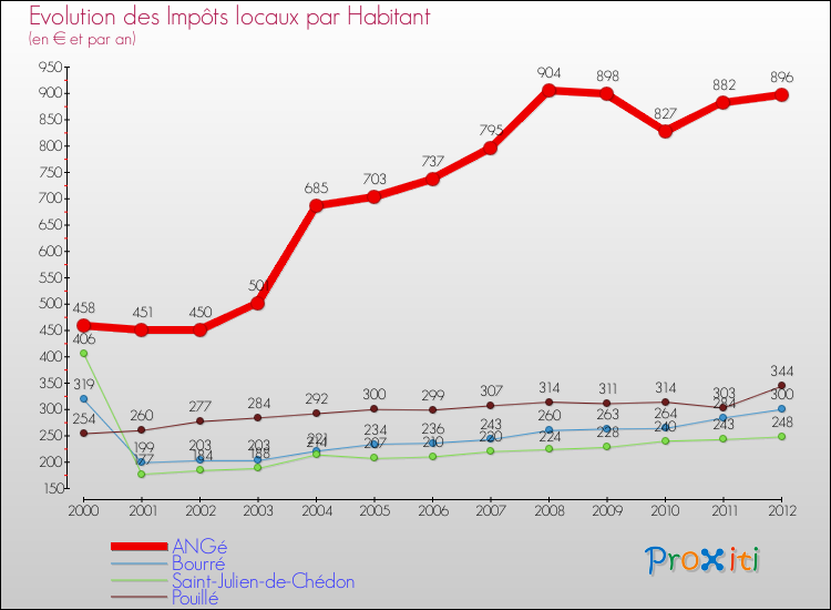 Evolution et montant des impôts locaux par Habitant pour ANGé et les communes proches Comparaison des impôts locaux par habitant pour ANGé et les communes voisines