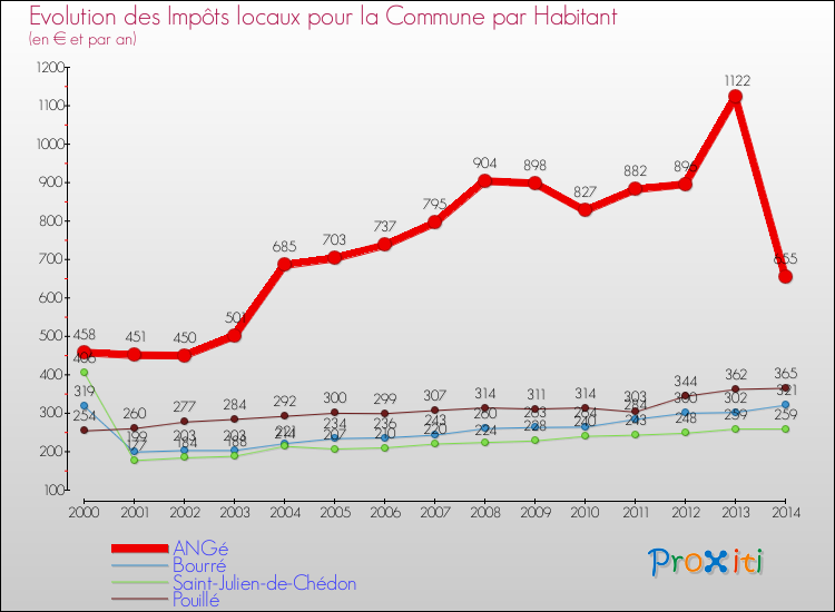 Evolution et montant des impôts locaux par Habitant pour ANGé et les communes proches de 2000 à 2014 Comparaison des impôts locaux par habitant pour ANGé et les communes voisines de 2000 à 2014