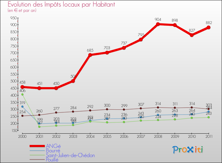 Evolution et montant des impôts locaux par Habitant pour ANGé et les communes proches Comparaison des impôts locaux par habitant pour ANGé et les communes voisines