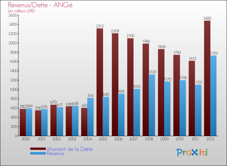 Evolution comparée de la dette et des revenus pour la commune de ANGé de 2000 à 2012 Comparaison de la dette et des revenus pour ANGé de 2000 à 2012