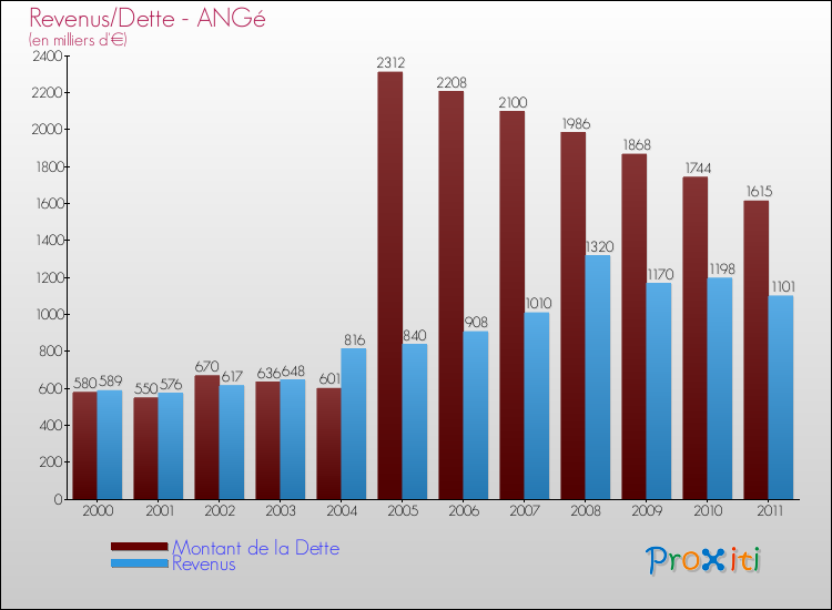 Evolution comparée de la dette et des revenus pour la commune de ANGé de 2000 à 2011 Comparaison de la dette et des revenus pour ANGé de 2000 à 2011
