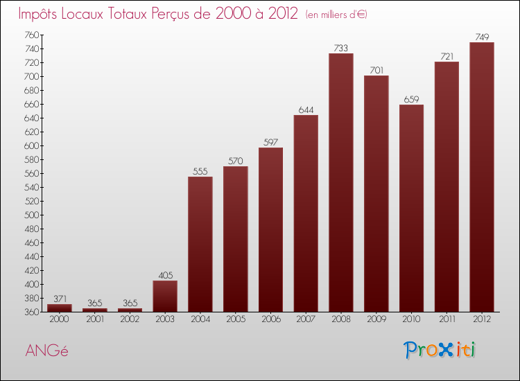 Evolution des Impôts Locaux pour la commune de ANGé de 2000 à 2012 Evolution des Impôts Locaux pour ANGé de 2000 à 2012