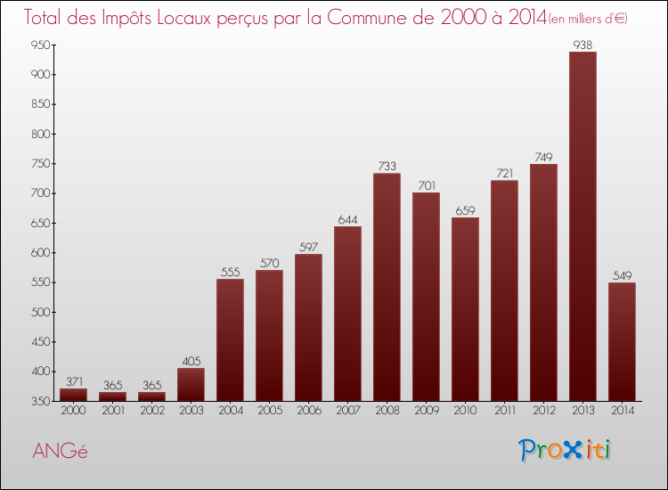 Evolution des Impôts Locaux pour la commune de ANGé de 2000 à 2014 Evolution des Impôts Locaux pour ANGé de 2000 à 2014