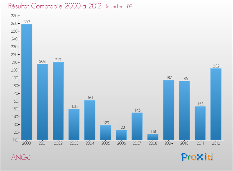 Evolution du résultat comptable pour la commune de ANGé de 2000 à 2012 Evolution du résultat comptable pour ANGé de 2000 à 2012