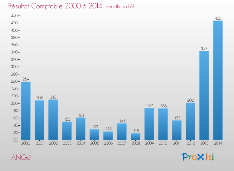 Evolution du résultat comptable pour la commune de ANGé de 2000 à 2014 Evolution du résultat comptable pour ANGé de 2000 à 2014