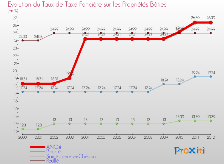 Evolution du taux de la taxe foncière sur le bati pour ANGé et les communes proches de 2000 à 2012 Comparaison des taux de taxe foncière sur le bati pour ANGé et les communes voisines de 2000 à 2012