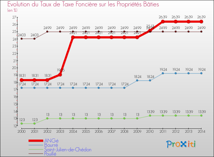 Evolution du taux de la taxe foncière sur le bati pour ANGé et les communes proches de 2000 à 2014 Comparaison des taux de taxe foncière sur le bati pour ANGé et les communes voisines de 2000 à 2014