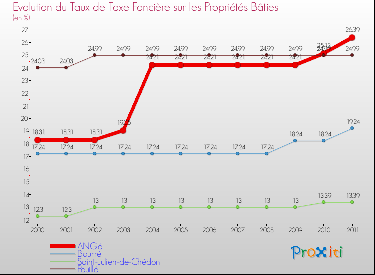 Evolution du taux de la taxe foncière sur le bati pour ANGé et les communes proches Comparaison des taux de taxe foncière sur le bati pour ANGé et les communes voisines