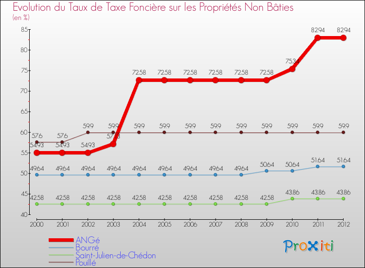 Evolution du taux de la taxe foncière sur les immeubles et terrains non batis pour ANGé et les communes proches de 2000 à 2012 Comparaison des taux de la taxe foncière sur les immeubles et terrains non batis pour ANGé et les communes voisines de 2000 à 2012