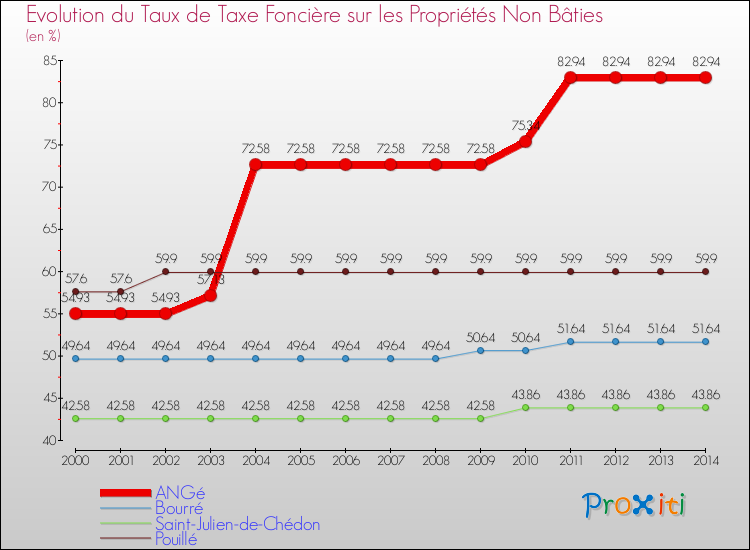 Evolution du taux de la taxe foncière sur les immeubles et terrains non batis pour ANGé et les communes proches de 2000 à 2014 Comparaison des taux de la taxe foncière sur les immeubles et terrains non batis pour ANGé et les communes voisines de 2000 à 2014
